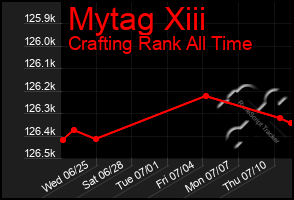 Total Graph of Mytag Xiii