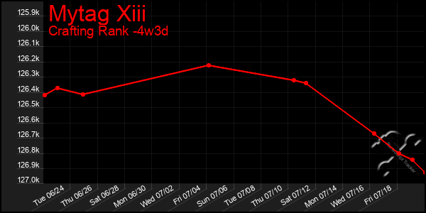 Last 31 Days Graph of Mytag Xiii