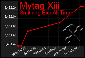 Total Graph of Mytag Xiii