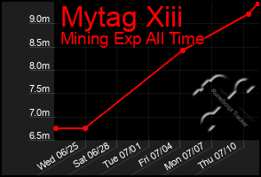 Total Graph of Mytag Xiii