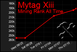 Total Graph of Mytag Xiii