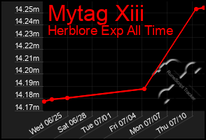 Total Graph of Mytag Xiii