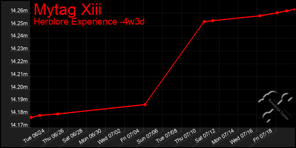Last 31 Days Graph of Mytag Xiii