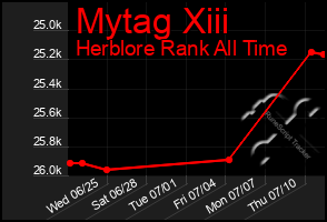 Total Graph of Mytag Xiii