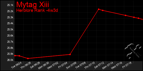 Last 31 Days Graph of Mytag Xiii
