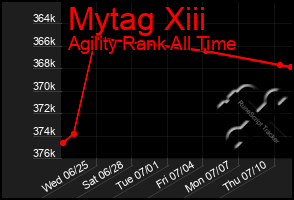 Total Graph of Mytag Xiii