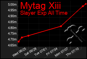 Total Graph of Mytag Xiii