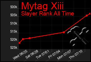 Total Graph of Mytag Xiii