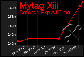 Total Graph of Mytag Xiii