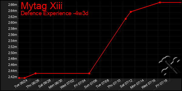 Last 31 Days Graph of Mytag Xiii