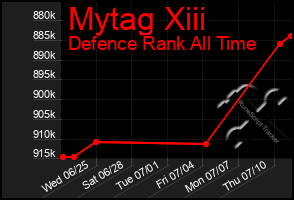 Total Graph of Mytag Xiii