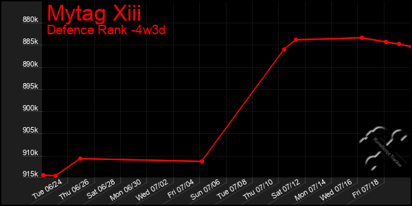 Last 31 Days Graph of Mytag Xiii