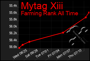 Total Graph of Mytag Xiii