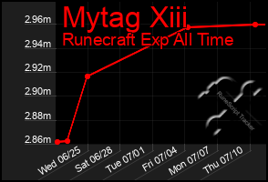 Total Graph of Mytag Xiii