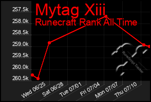 Total Graph of Mytag Xiii