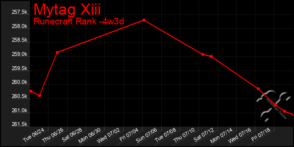 Last 31 Days Graph of Mytag Xiii