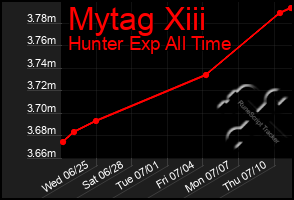 Total Graph of Mytag Xiii