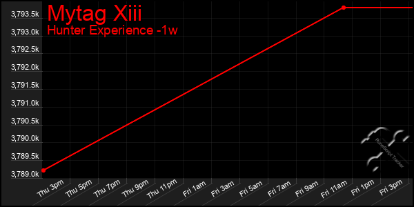 Last 7 Days Graph of Mytag Xiii