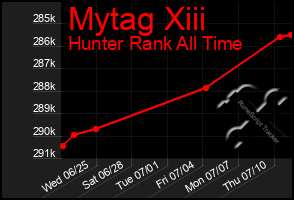Total Graph of Mytag Xiii