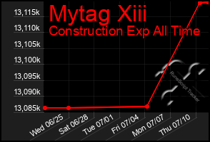 Total Graph of Mytag Xiii
