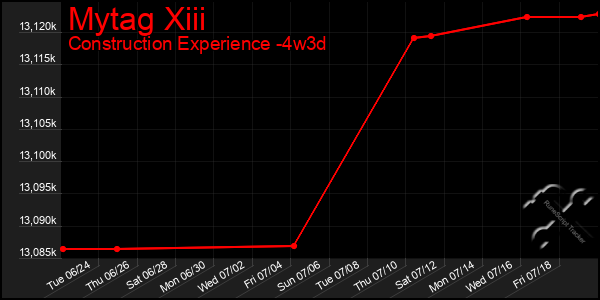 Last 31 Days Graph of Mytag Xiii