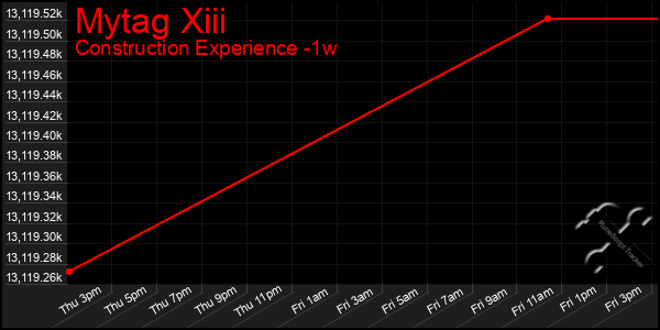 Last 7 Days Graph of Mytag Xiii