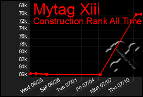 Total Graph of Mytag Xiii