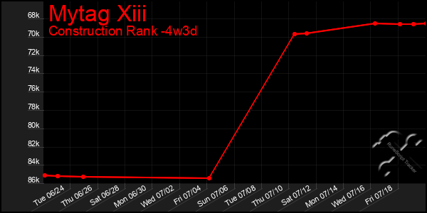 Last 31 Days Graph of Mytag Xiii