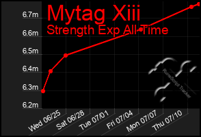 Total Graph of Mytag Xiii