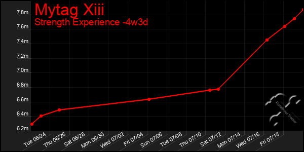 Last 31 Days Graph of Mytag Xiii