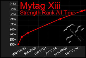 Total Graph of Mytag Xiii