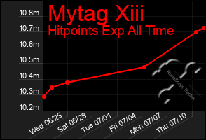 Total Graph of Mytag Xiii