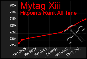 Total Graph of Mytag Xiii