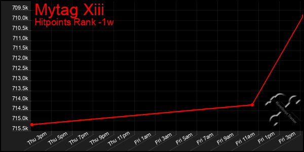 Last 7 Days Graph of Mytag Xiii