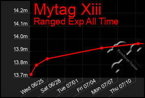 Total Graph of Mytag Xiii