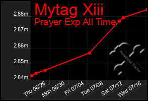 Total Graph of Mytag Xiii