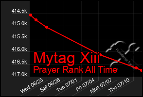 Total Graph of Mytag Xiii