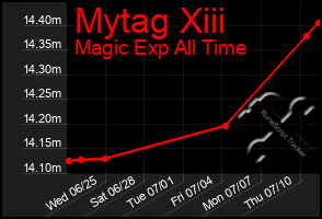 Total Graph of Mytag Xiii