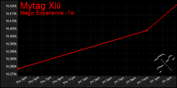 Last 7 Days Graph of Mytag Xiii