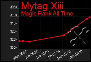 Total Graph of Mytag Xiii