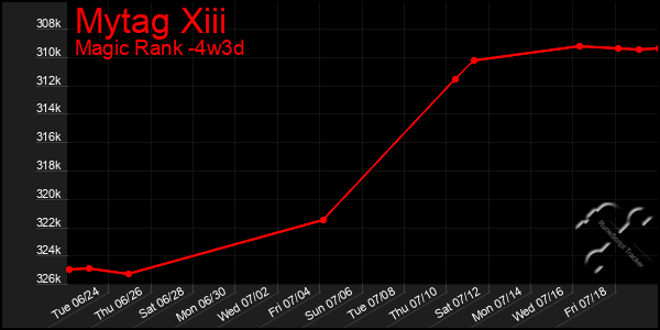 Last 31 Days Graph of Mytag Xiii