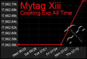 Total Graph of Mytag Xiii