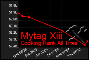 Total Graph of Mytag Xiii
