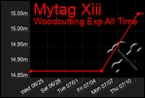 Total Graph of Mytag Xiii