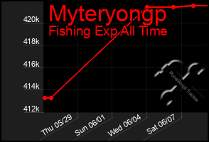 Total Graph of Myteryongp