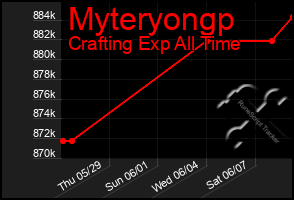 Total Graph of Myteryongp