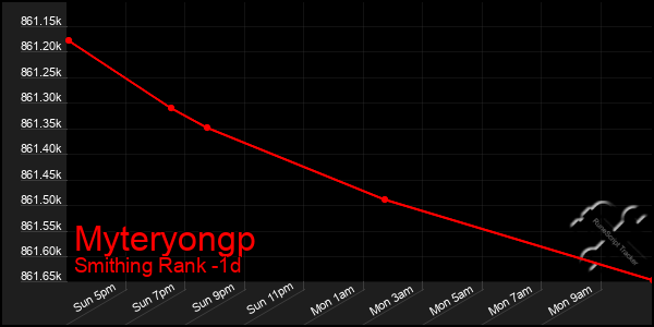 Last 24 Hours Graph of Myteryongp