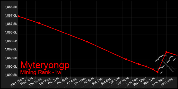 Last 7 Days Graph of Myteryongp