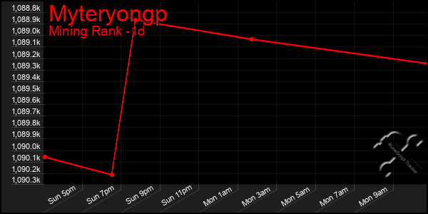 Last 24 Hours Graph of Myteryongp