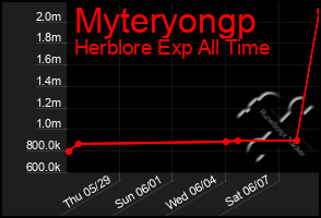 Total Graph of Myteryongp